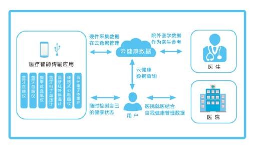 云健康數(shù)據(jù)方案