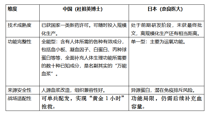萬(wàn)能血漿之戰(zhàn)中日技術(shù)路徑對(duì)決 誰(shuí)將主導(dǎo)未來(lái)戰(zhàn)場(chǎng)生命線